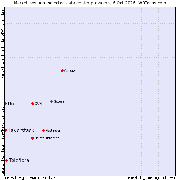 Market position of Teleflora vs. Layerstack vs. Uniti