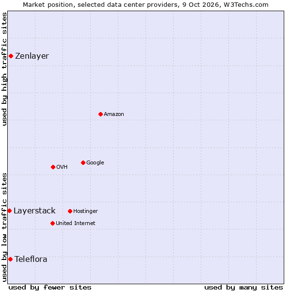 Market position of Zenlayer vs. Teleflora vs. Layerstack
