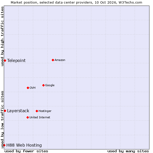 Market position of Telepoint vs. Layerstack vs. H88 Web Hosting