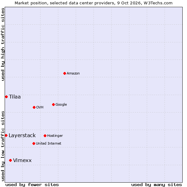 Market position of Vimexx vs. Tilaa vs. Layerstack