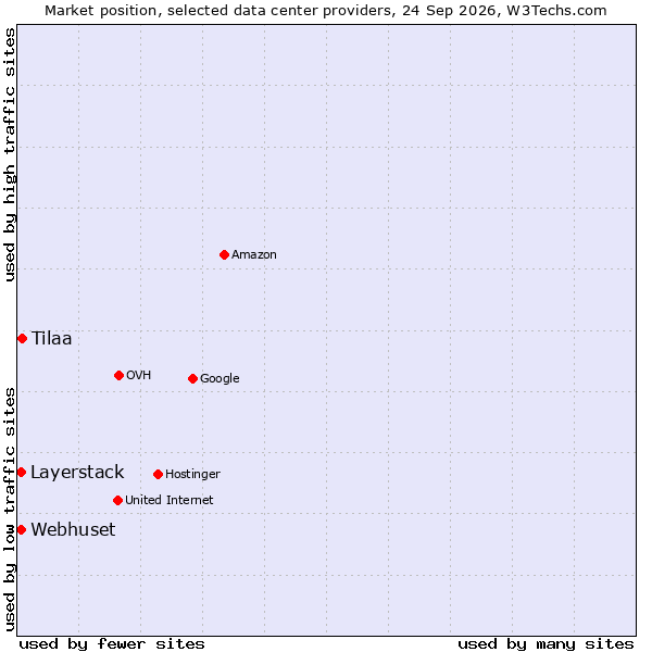Market position of Tilaa vs. Layerstack vs. Webhuset