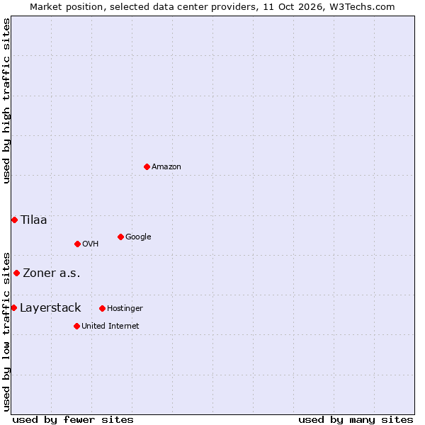 Market position of Zoner a.s. vs. Tilaa vs. Layerstack