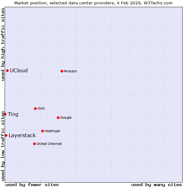 Market position of UCloud vs. Layerstack vs. Ting