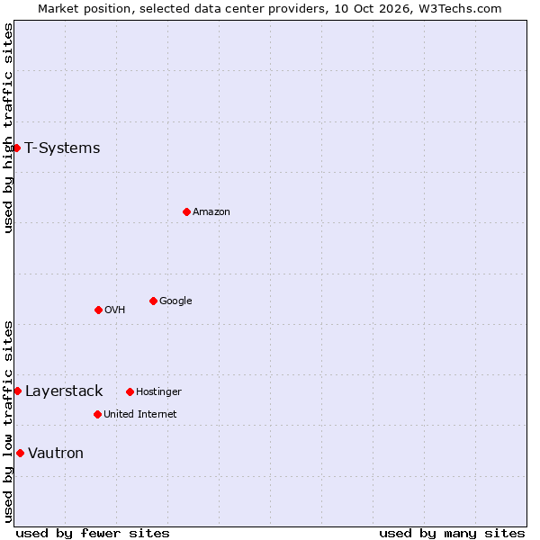 Market position of Vautron vs. Layerstack vs. T-Systems