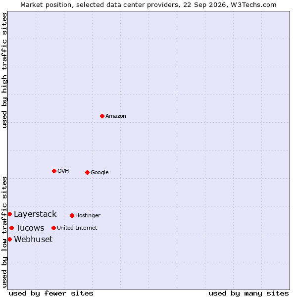 Market position of Tucows vs. Layerstack vs. Webhuset