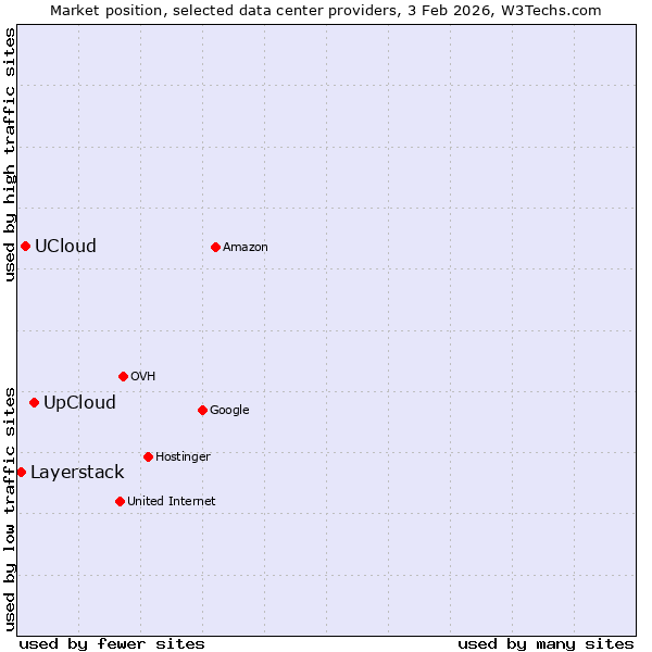 Market position of UpCloud vs. UCloud vs. Layerstack