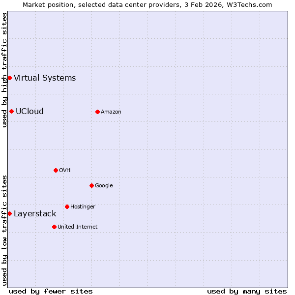 Market position of UCloud vs. Layerstack vs. Virtual Systems
