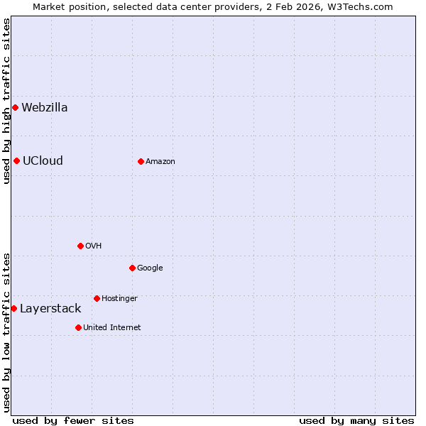 Market position of UCloud vs. Webzilla vs. Layerstack
