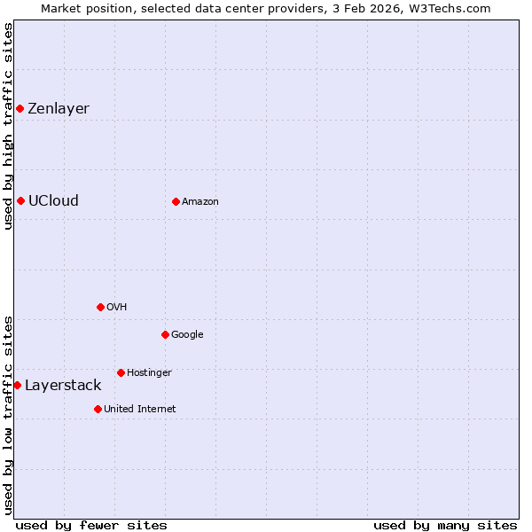 Market position of UCloud vs. Zenlayer vs. Layerstack