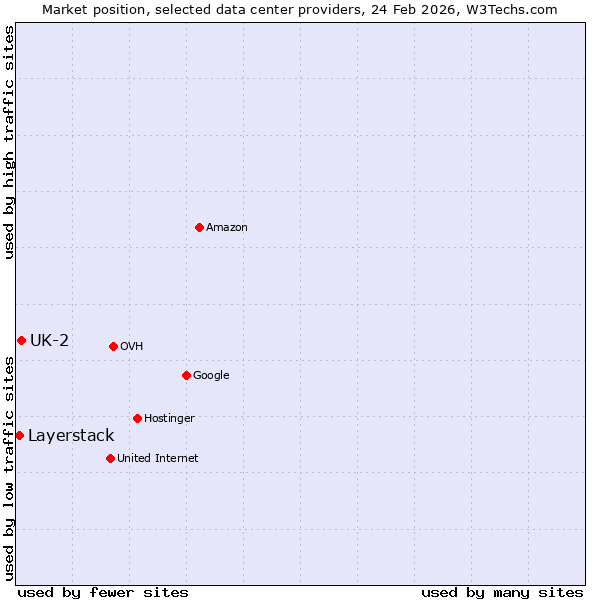 Market position of UK-2 vs. Layerstack