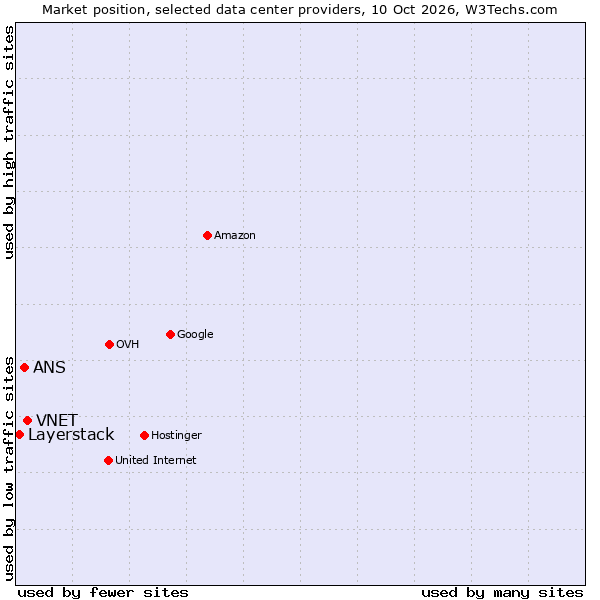 Market position of VNET vs. ANS vs. Layerstack