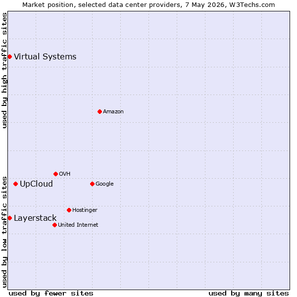 Market position of UpCloud vs. Layerstack vs. Virtual Systems