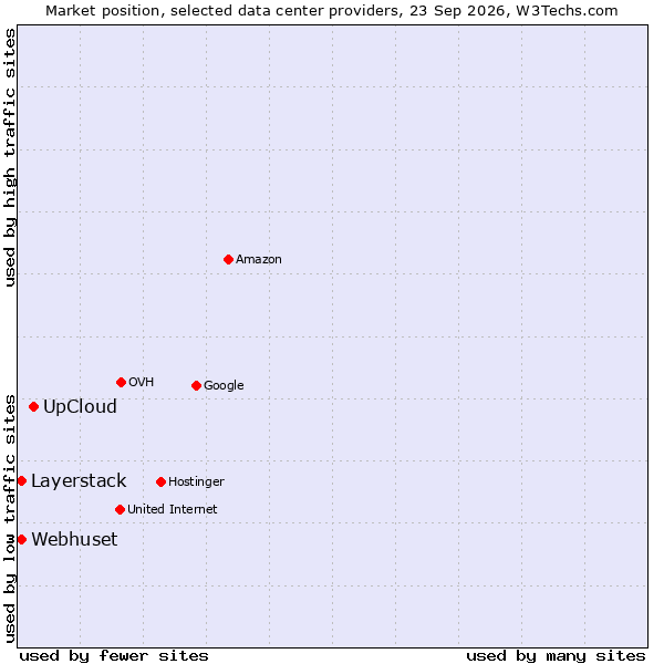 Market position of UpCloud vs. Layerstack vs. Webhuset