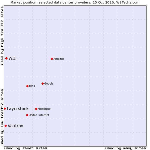 Market position of WIIT vs. Vautron vs. Layerstack