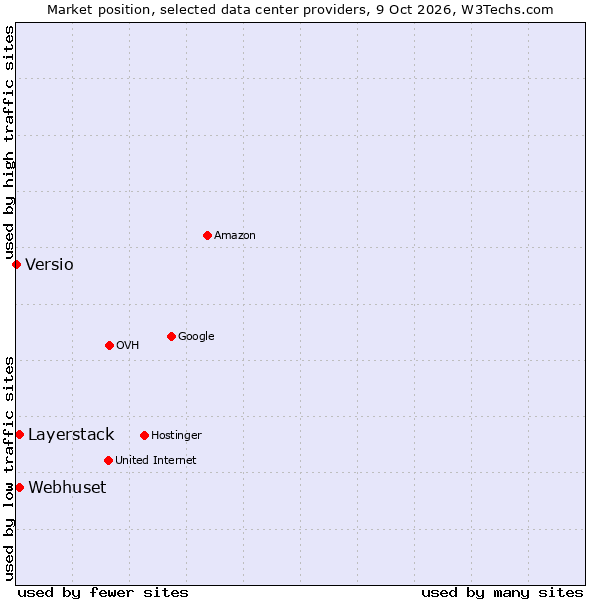 Market position of Layerstack vs. Webhuset vs. Versio
