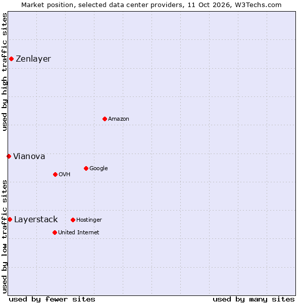 Market position of Zenlayer vs. Layerstack vs. Vianova