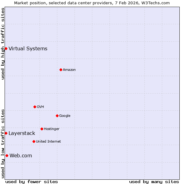 Market position of Web.com vs. Layerstack vs. Virtual Systems