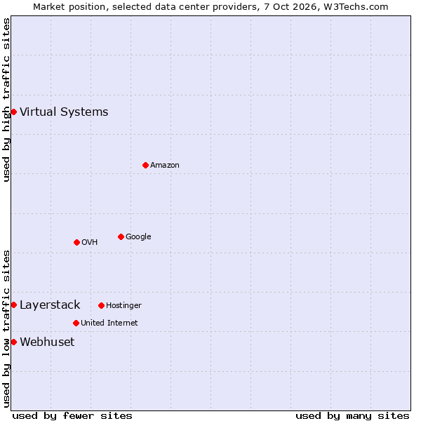 Market position of Layerstack vs. Webhuset vs. Virtual Systems