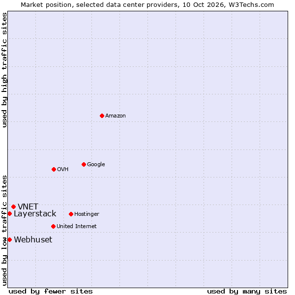 Market position of VNET vs. Layerstack vs. Webhuset