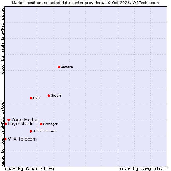 Market position of Zone Media vs. Layerstack vs. VTX Telecom