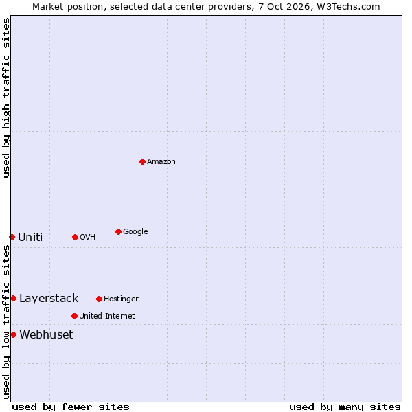Market position of Layerstack vs. Webhuset vs. Uniti