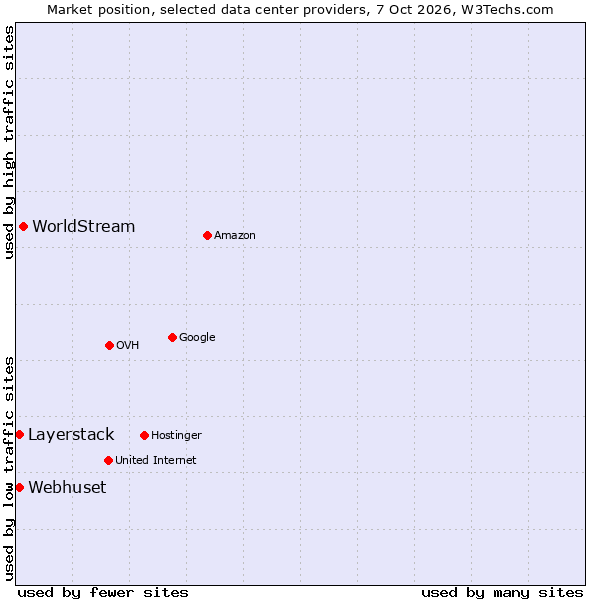 Market position of WorldStream vs. Layerstack vs. Webhuset
