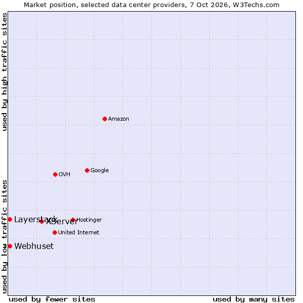 Market position of XServer vs. Layerstack vs. Webhuset