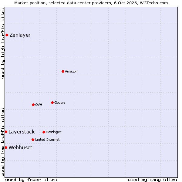 Market position of Zenlayer vs. Layerstack vs. Webhuset