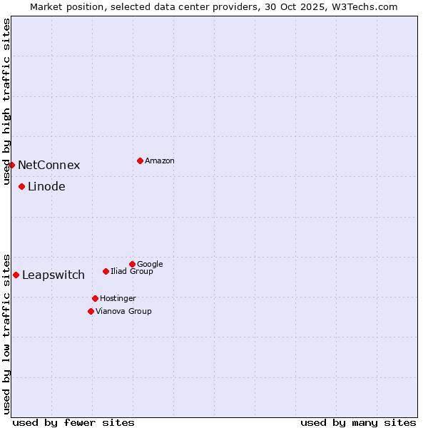 Market position of Linode vs. Leapswitch vs. NetConnex