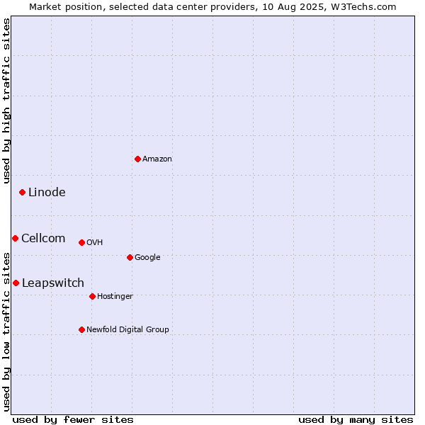Market position of Linode vs. Leapswitch vs. Cellcom