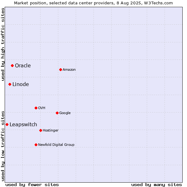 Market position of Oracle vs. Linode vs. Leapswitch