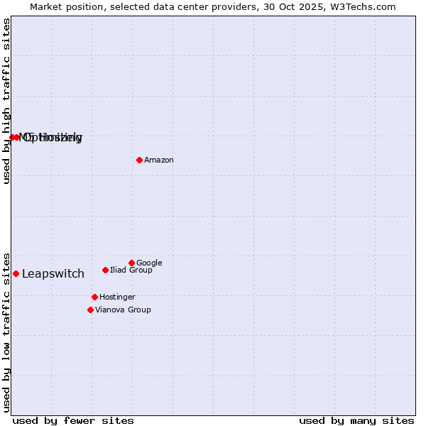 Market position of Optimizely vs. Leapswitch vs. M5 Hosting