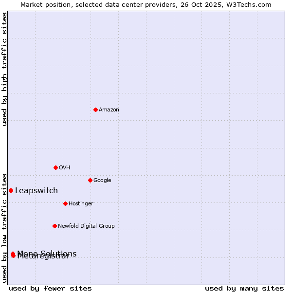Market position of Metaregistrar vs. Mono Solutions vs. Leapswitch