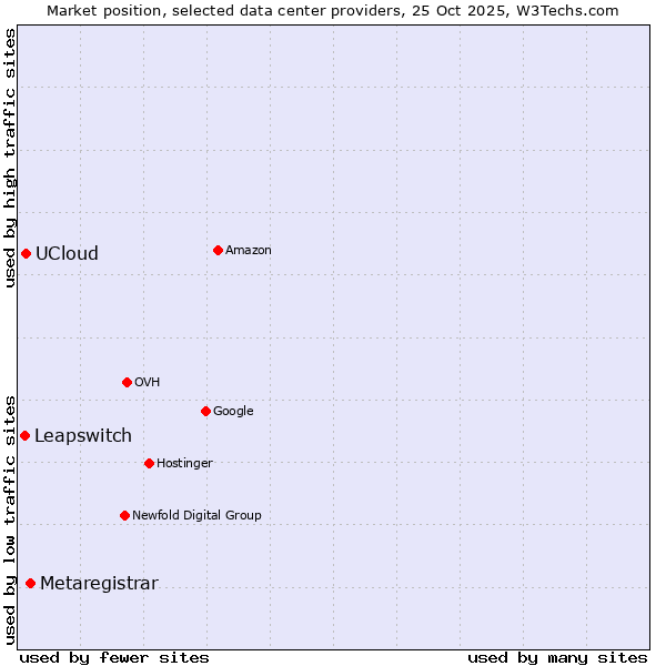Market position of Metaregistrar vs. UCloud vs. Leapswitch