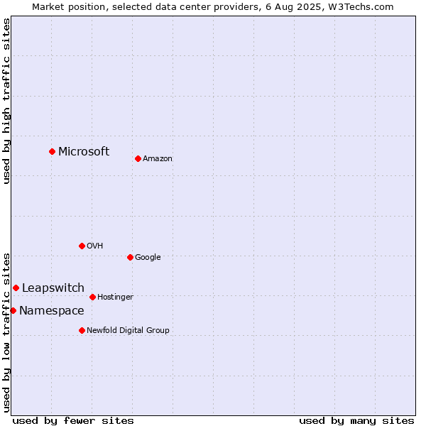 Market position of Microsoft vs. Leapswitch vs. Namespace