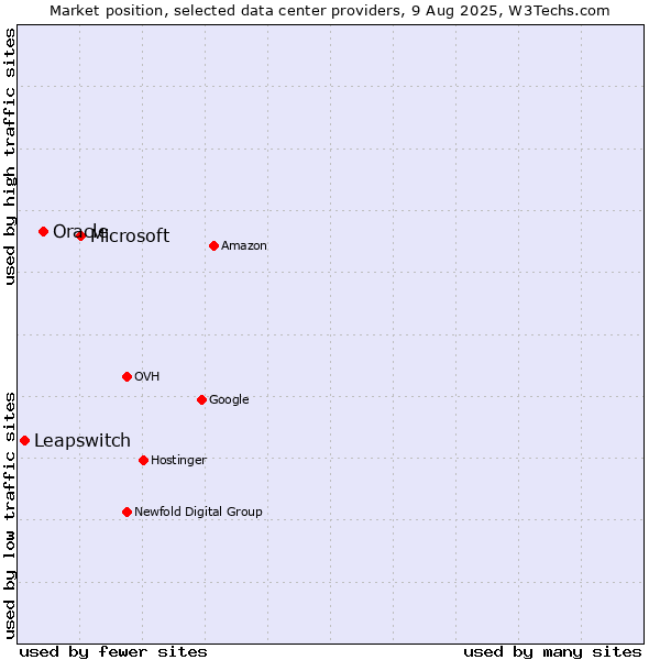 Market position of Microsoft vs. Oracle vs. Leapswitch