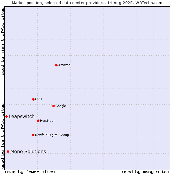 Market position of Mono Solutions vs. Leapswitch