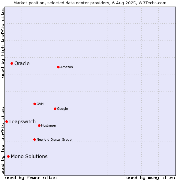 Market position of Oracle vs. Mono Solutions vs. Leapswitch