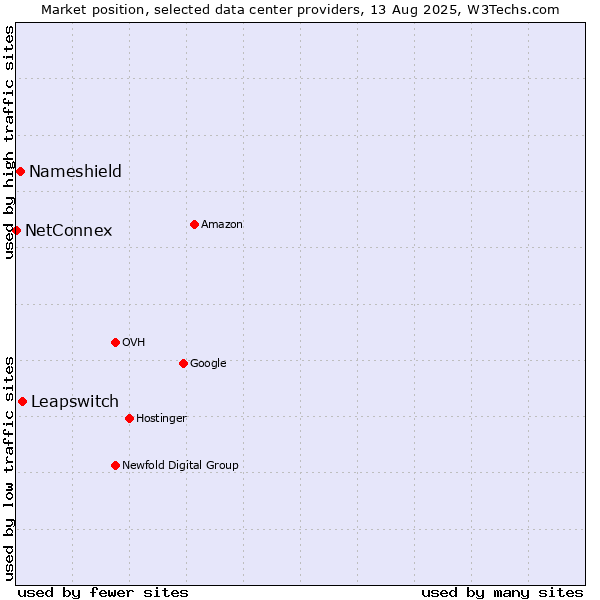 Market position of Leapswitch vs. Nameshield vs. NetConnex