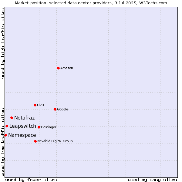 Market position of Netafraz vs. Leapswitch vs. Namespace