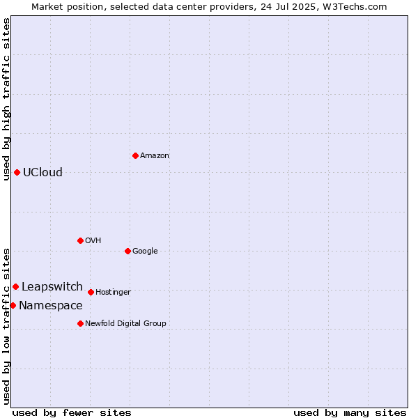 Market position of UCloud vs. Leapswitch vs. Namespace