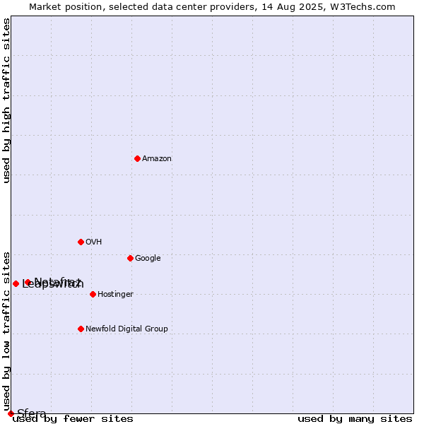 Market position of Netafraz vs. Leapswitch vs. Sfera
