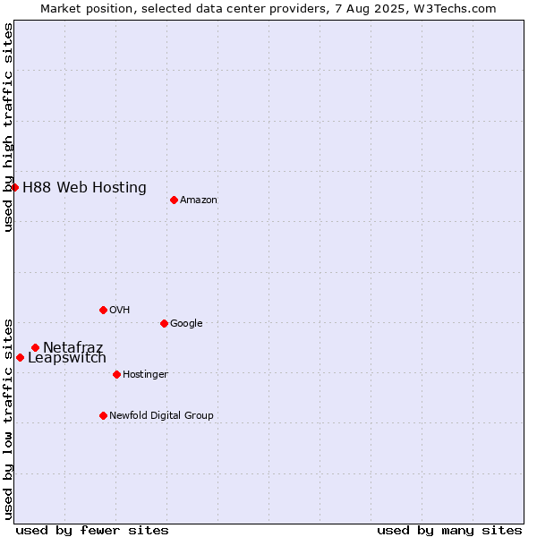 Market position of Netafraz vs. Leapswitch vs. H88 Web Hosting