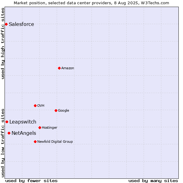 Market position of NetAngels vs. Leapswitch vs. Salesforce