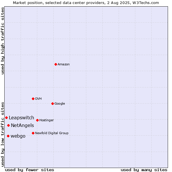 Market position of NetAngels vs. webgo vs. Leapswitch