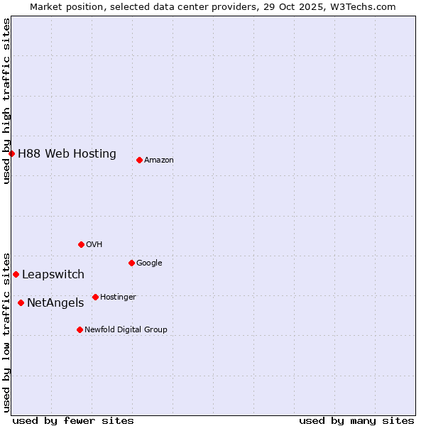 Market position of NetAngels vs. Leapswitch vs. H88 Web Hosting