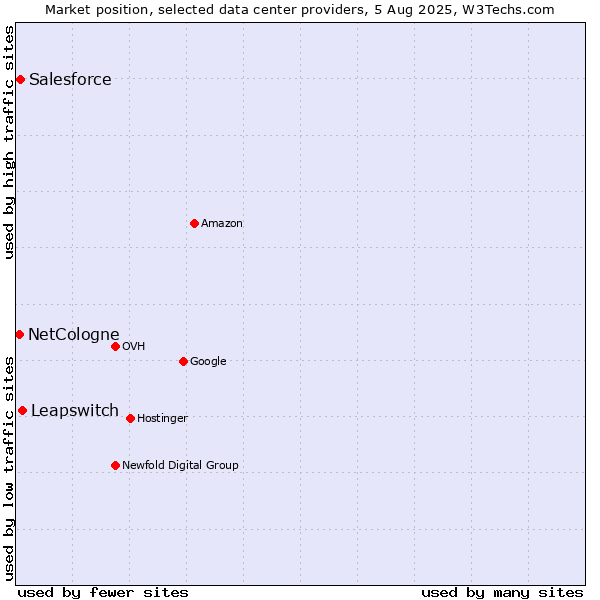 Market position of Leapswitch vs. Salesforce vs. NetCologne