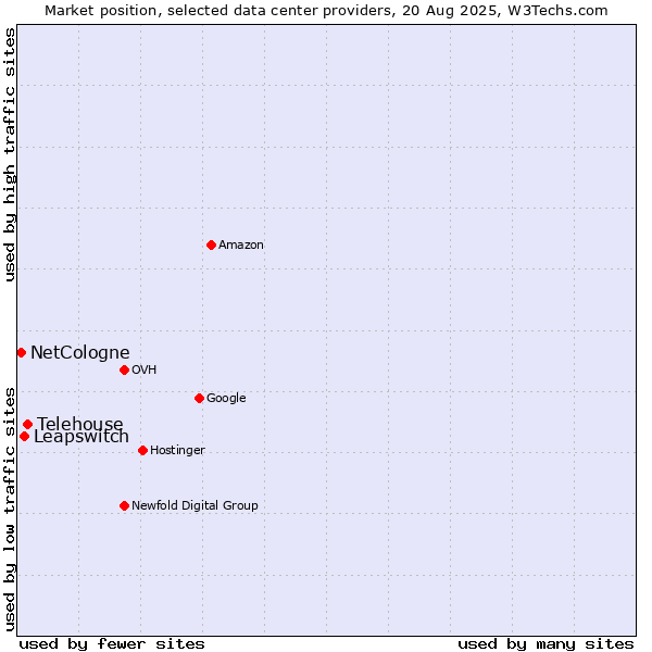 Market position of Telehouse vs. Leapswitch vs. NetCologne