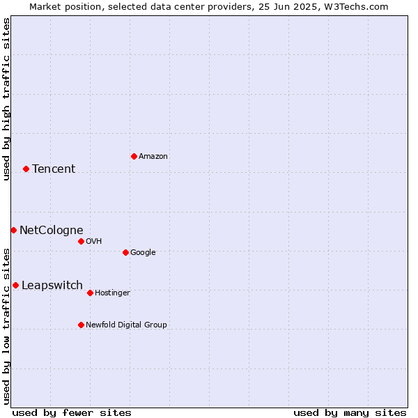 Market position of Tencent vs. Leapswitch vs. NetCologne
