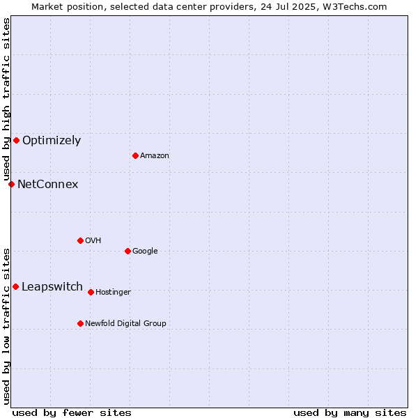 Market position of Optimizely vs. Leapswitch vs. NetConnex